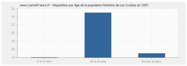 Répartition par âge de la population féminine de Les Croûtes en 2007